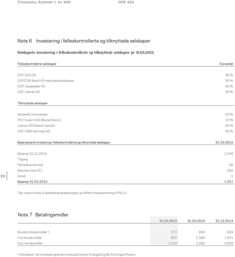 II AS (Skandi Aukra) 15 % Iceman AS (Skandi Iceman) 20 % DOF OSM Services AS 50 % Balanseverdi investering i felleskontrollerte og tilknyttede selskaper 31.03.2015 Balanse 31.12.