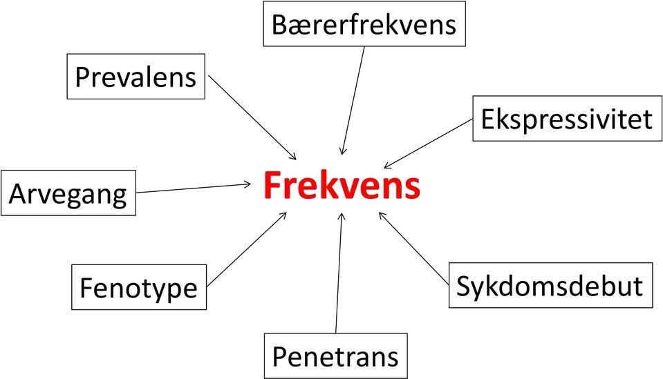 Frekvens