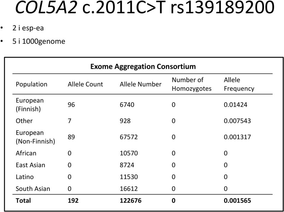 (Finnish) Number of Homozygotes Allele Frequency 96 6740 0 0.01424 Other 7 928 0 0.