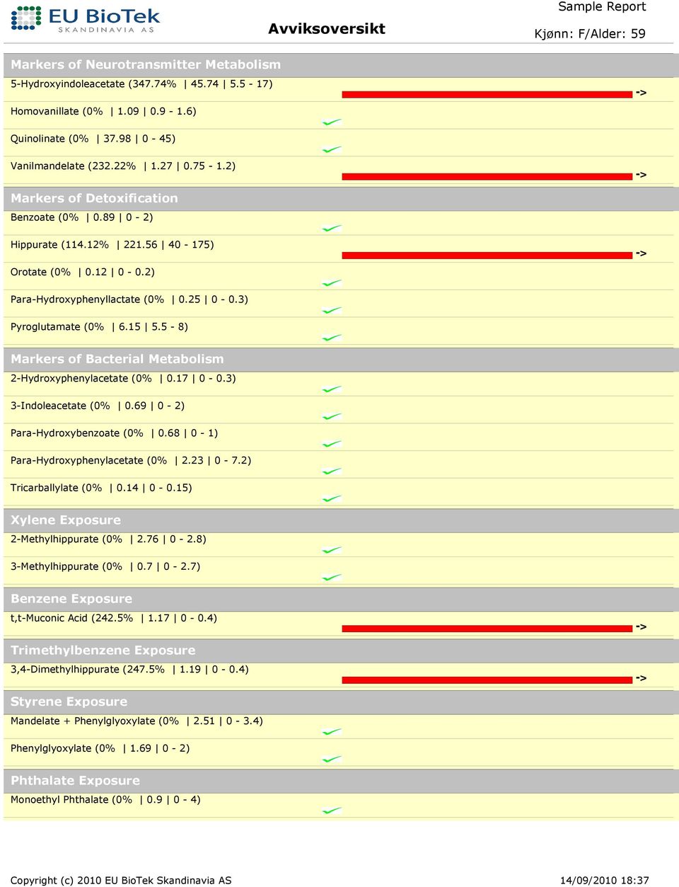 3) Pyroglutamate (0% 6.15 5.5-8) Markers of Bacterial Metabolism 2-Hydroxyphenylacetate (0% 0.17 0-0.3) 3-Indoleacetate (0% 0.69 0-2) Para-Hydroxybenzoate (0% 0.