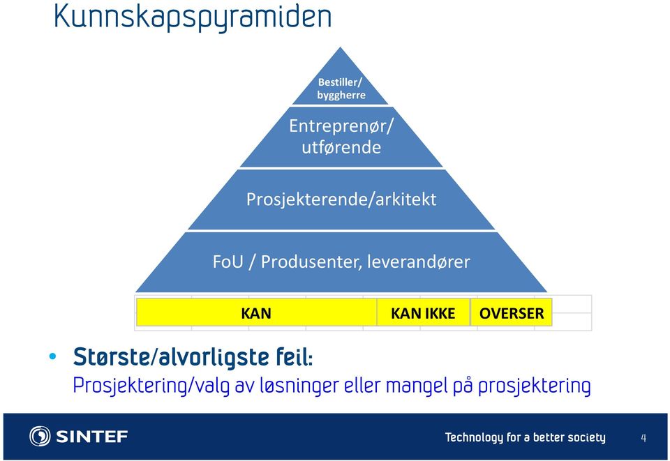 IKKE OVERSER Største/alvorligste feil: Prosjektering/valg av