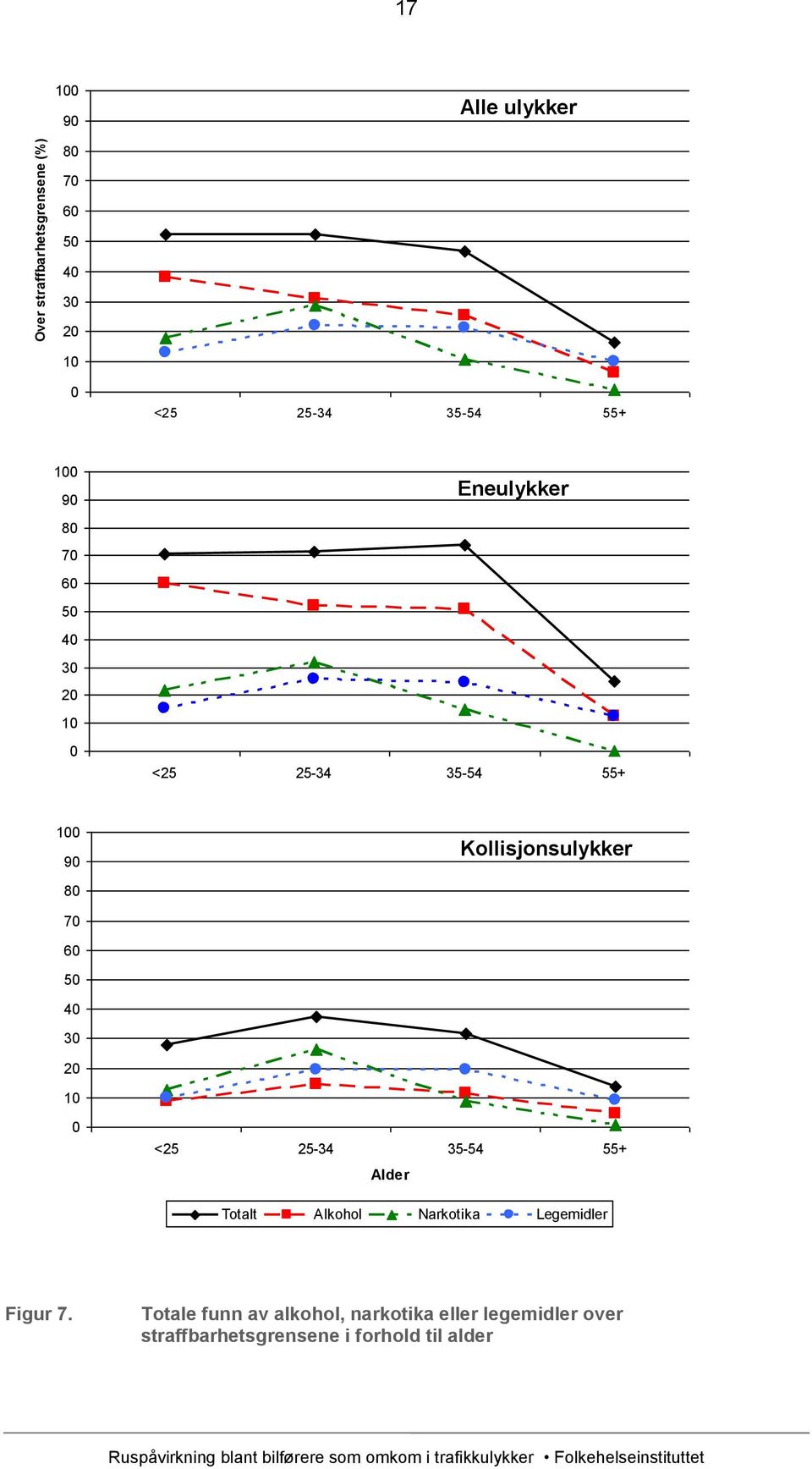 <25 25-34 35-54 55+ Alder Totalt Alkohol Narkotika Legemidler Figur 7.