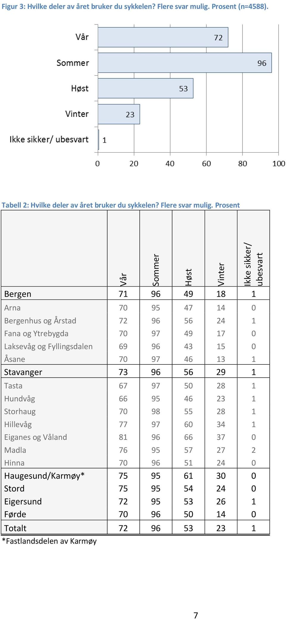 Prosent Vår Sommer Høst Vinter Ikke sikker/ ubesvart Bergen 71 96 49 18 1 Arna 70 95 47 14 0 Bergenhus og Årstad 72 96 56 24 1 Fana og Ytrebygda 70 97 49 17 0 Laksevåg og