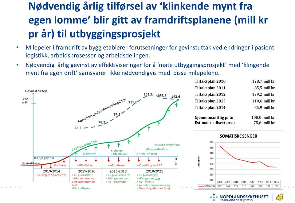 Nødvendig årlig gevinst av effektiviseringer for å mate utbyggingsprosjekt med klingende mynt fra egen drift samsvarer ikke nødvendigvis med disse milepelene.