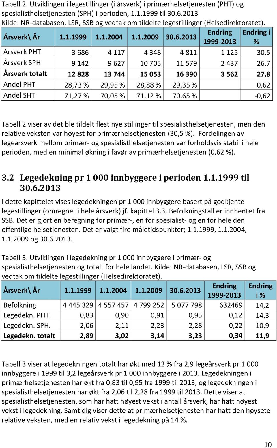 2013 Endring Endring i 1999-2013 % Årsverk PHT 3 686 4 117 4 348 4 811 1 125 30,5 Årsverk SPH 9 142 9 627 10 705 11 579 2 437 26,7 Årsverk totalt 12 828 13 744 15 053 16 390 3 562 27,8 Andel PHT