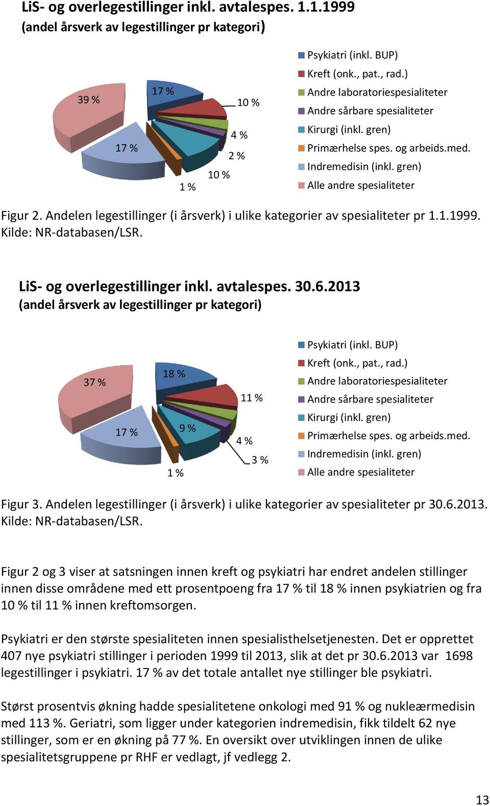 gren) Alle andre spesialiteter Figur 2. Andelen legestillinger (i årsverk) i ulike kategorier av spesialiteter pr 1.1.1999. Kilde: NR-databasen/LSR. LiS- og overlegestillinger inkl. avtalespes. 30.6.