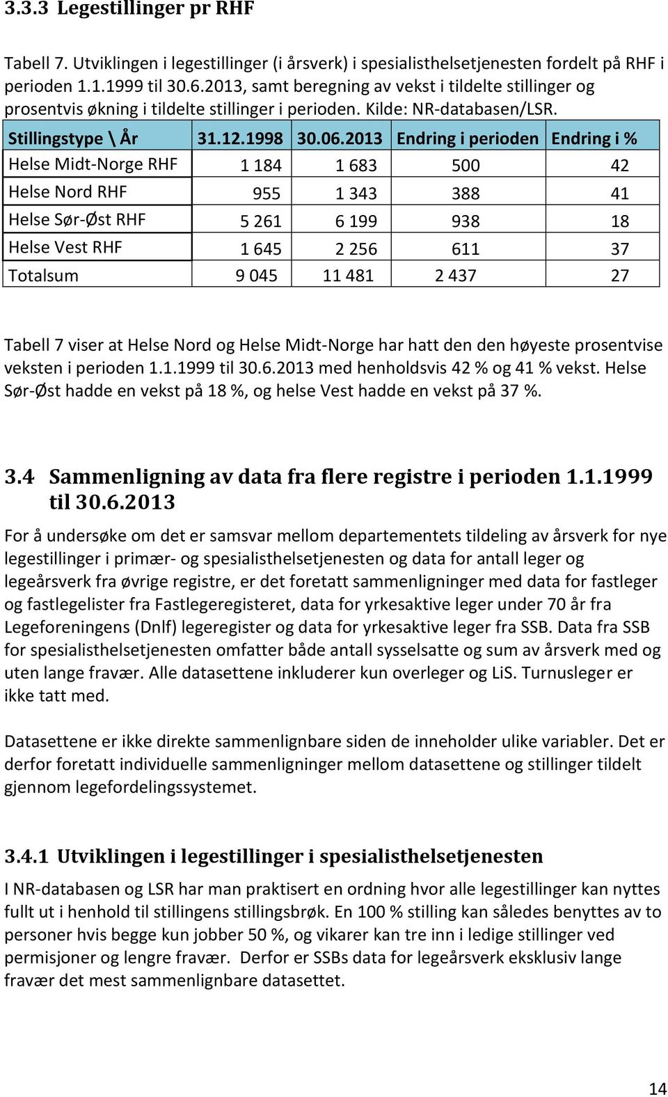 2013 Endring i perioden Endring i % Helse Midt-Norge RHF 1 184 1 683 500 42 Helse Nord RHF 955 1 343 388 41 Helse Sør-Øst RHF 5 261 6 199 938 18 Helse Vest RHF 1 645 2 256 611 37 Totalsum 9 045 11