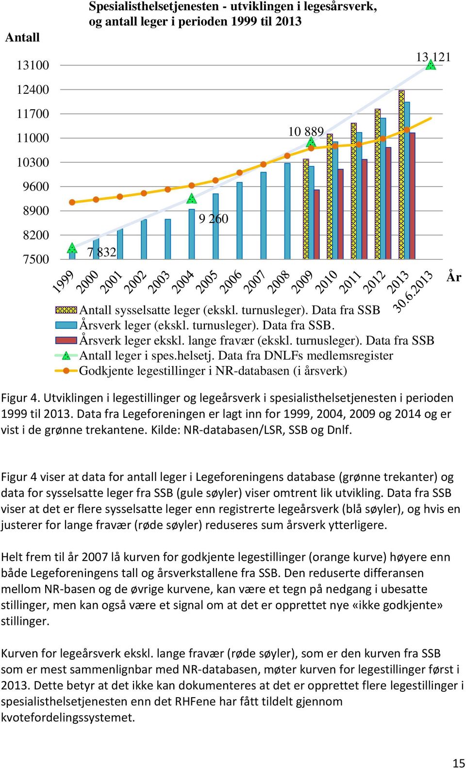 Data fra DNLFs medlemsregister Godkjente legestillinger i NR-databasen (i årsverk) Figur 4. Utviklingen i legestillinger og legeårsverk i spesialisthelsetjenesten i perioden 1999 til 2013.