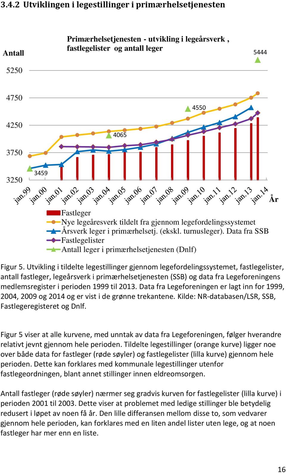 Utvikling i tildelte legestillinger gjennom legefordelingssystemet, fastlegelister, antall fastleger, legeårsverk i primærhelsetjenesten (SSB) og data fra Legeforeningens medlemsregister i perioden