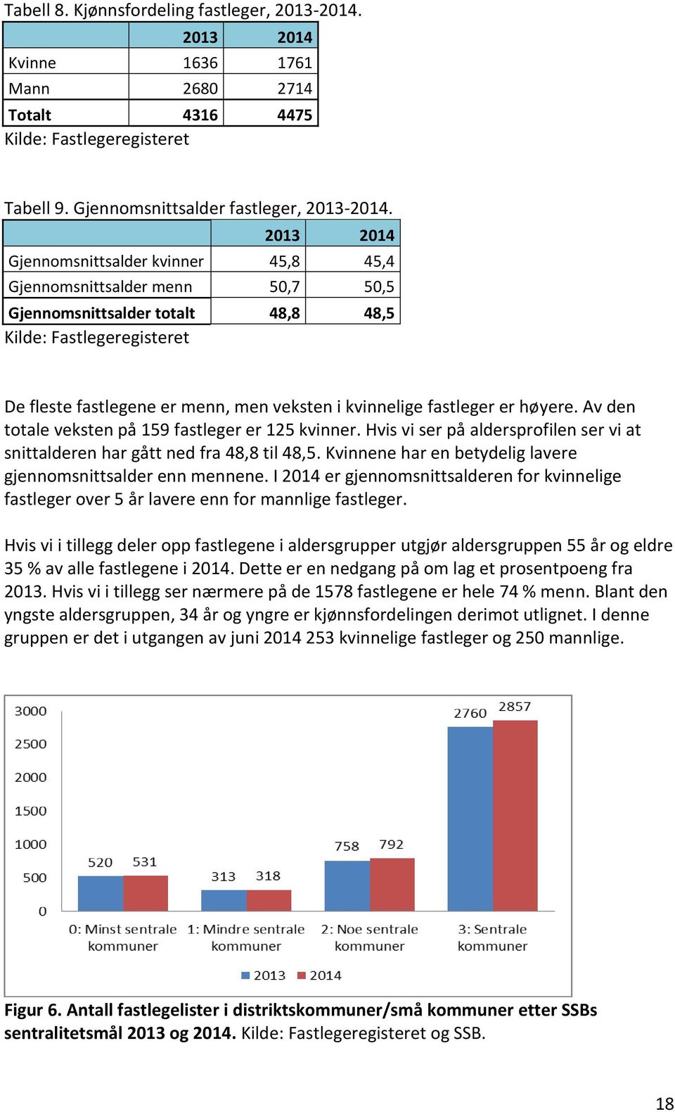 fastleger er høyere. Av den totale veksten på 159 fastleger er 125 kvinner. Hvis vi ser på aldersprofilen ser vi at snittalderen har gått ned fra 48,8 til 48,5.