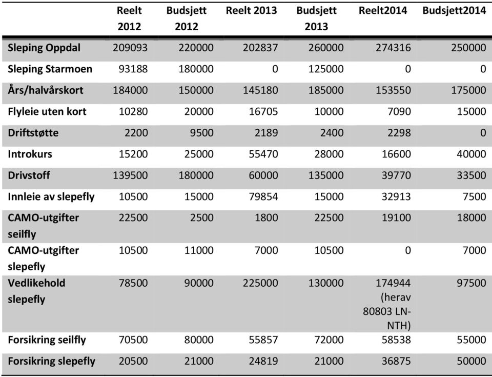 139500 180000 60000 135000 39770 33500 Innleie av slepefly 10500 15000 79854 15000 32913 7500 CAMO-utgifter seilfly CAMO-utgifter slepefly Vedlikehold slepefly 22500 2500 1800 22500 19100 18000
