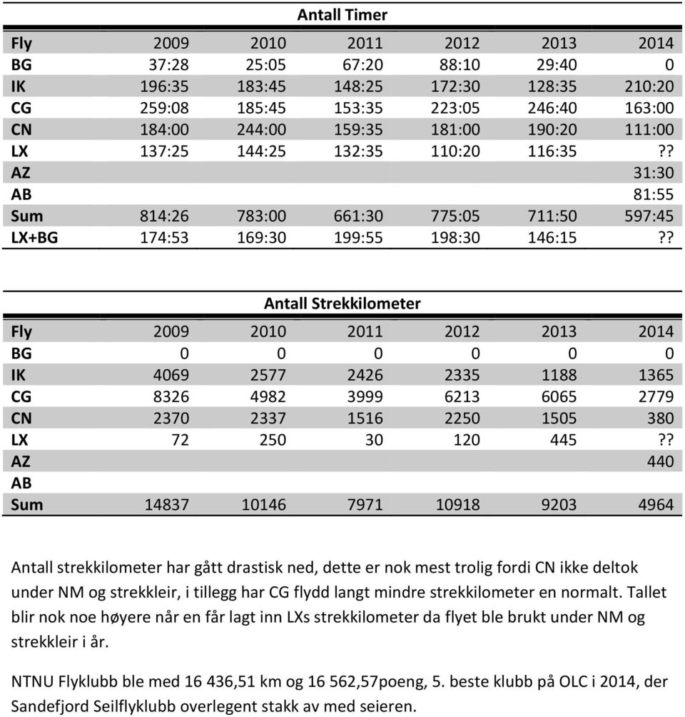 ? Antall Strekkilometer Fly 2009 2010 2011 2012 2013 2014 BG 0 0 0 0 0 0 IK 4069 2577 2426 2335 1188 1365 CG 8326 4982 3999 6213 6065 2779 CN 2370 2337 1516 2250 1505 380 LX 72 250 30 120 445?