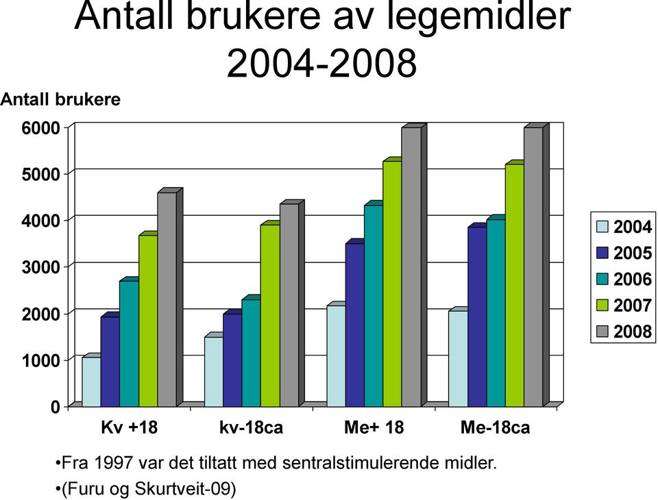 0 Kv +18 kv-18ca Me+ 18 Me-18ca Fra 1997 var det