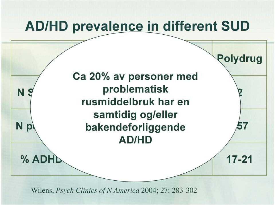 samtidig og/eller N persons 120 450 306 bakendeforliggende AD/HD % ADHD