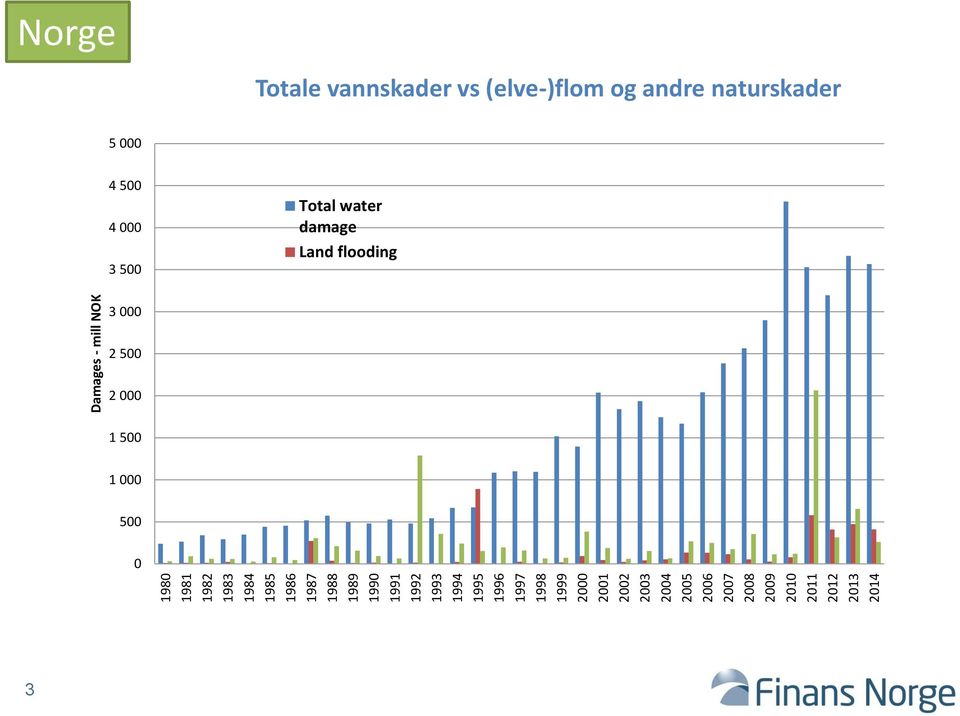 2014 Damages - mill NOK Norge Totale vannskader vs (elve-)flom og andre naturskader 5