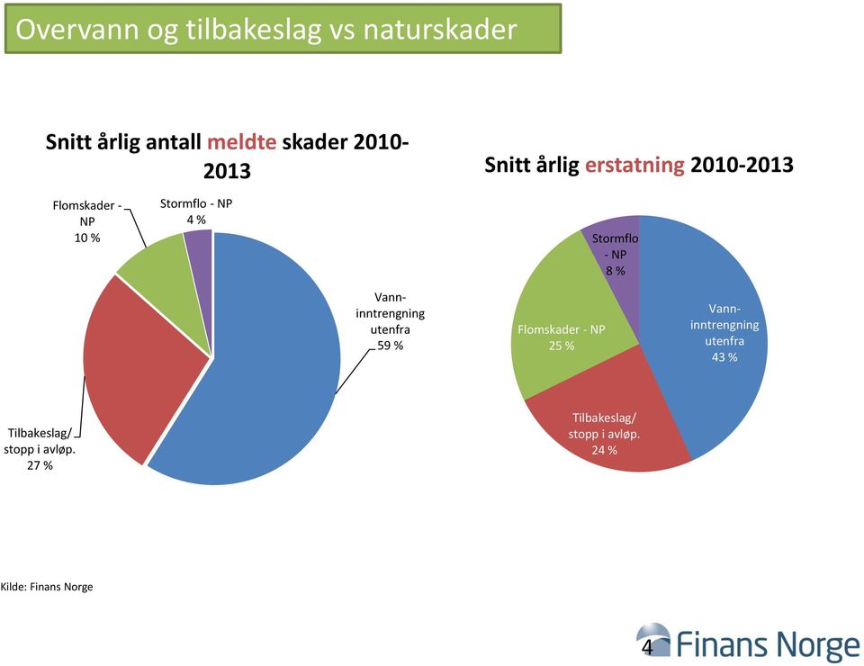 NP 8 % Vanninntrengning utenfra 59 % Flomskader - NP 25 % Vanninntrengning utenfra