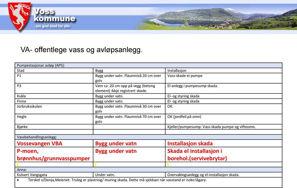 El- og styring skada Jorbruksskulen Bygg under vatn. Flaumnivå 30 cm over OK. golv Hegle Bygg under vatn.