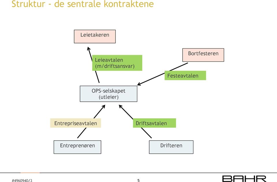 Festeavtalen Bortfesteren OPS-selskapet