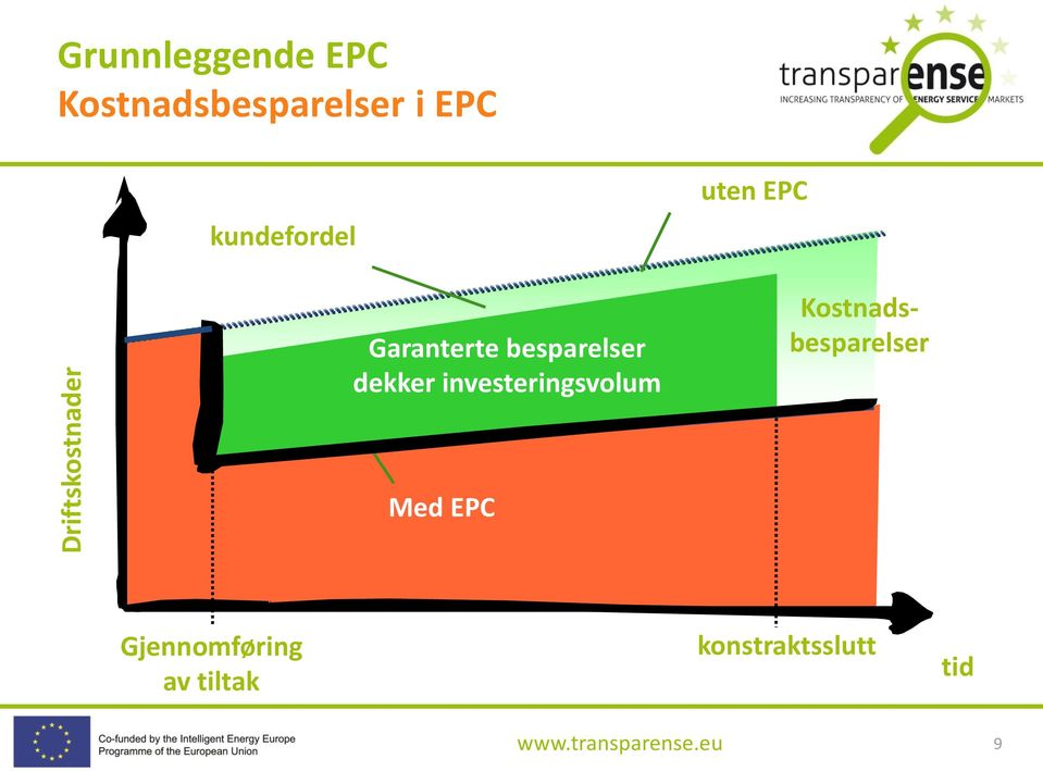 besparelser dekker investeringsvolum uten EPC