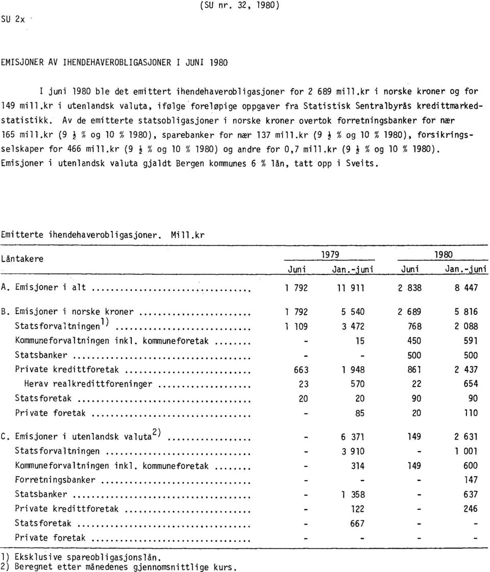 kr (9 % og 10 % 1980), sparebanker for mær 137 mill.kr (9 % og 10 % 1980), forsikringsselskaper for 466 mill.kr (9 % og 10 % 1980) og andre for 0,7 mill.kr (9 % og 10 % 1980). Emisjoner i utenlandsk valuta gjaldt Bergen kommunes 6 % lån, tatt opp i Sveits.