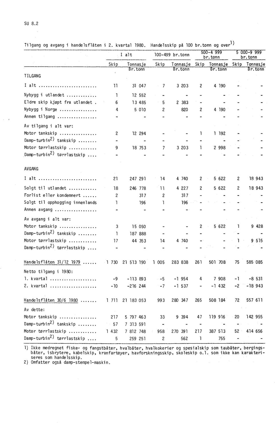 ..... Eldre skip kjøpt fra utlandet 6 13 4855 2 383 - - Nybygg i Norge 4 5 010 2 820 2 4 190 - - Annen tilgang - - - _.