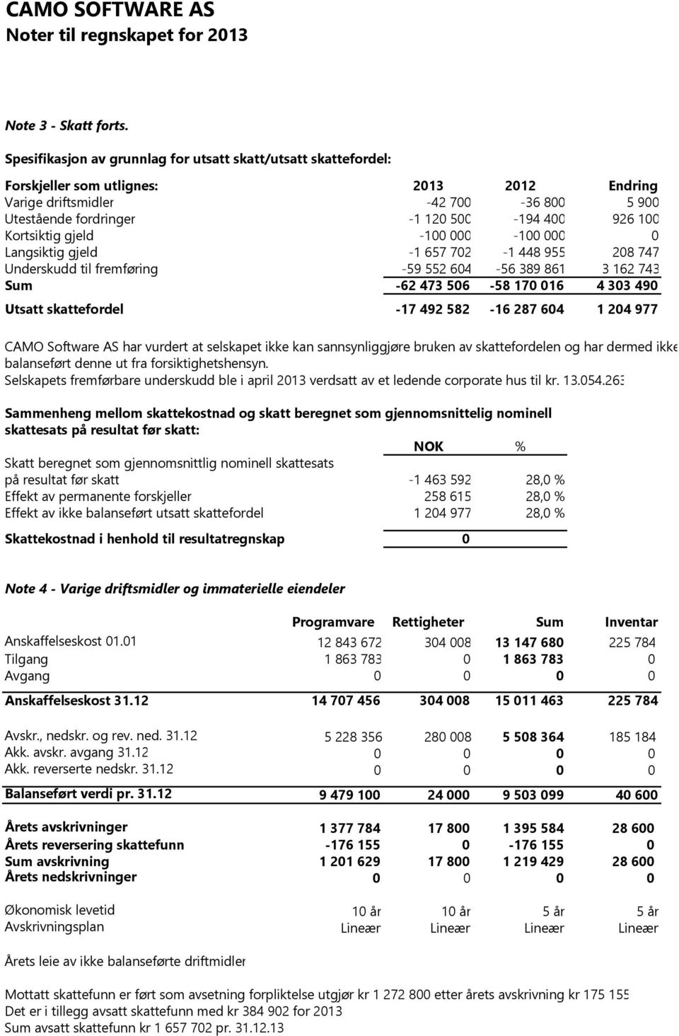 Kortsiktig gjeld -100000-100000 0 Langsiktig gjeld -1657702-1448955 208747 Underskudd til fremføring -59552604-56389861 3162743 Sum -62473506-58170016 4303490 Utsatt skattefordel -17 492 582-16 287