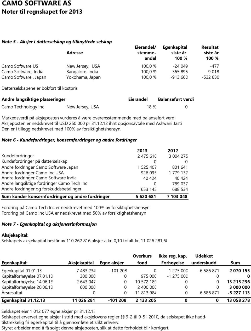 India 100,0 % 365895 9018 Camo Software, Japan Yokohama, Japan 100,0 % -913660-532830 Datterselskapene er bokført til kostpris Andre langsiktige plasseringer Eierandel Balanseført verdi Camo