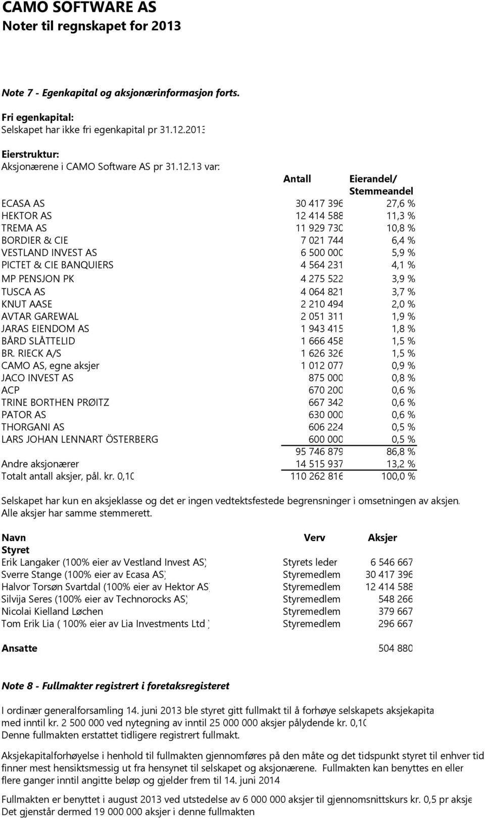 13 var: Antall Eierandel/ Stemmeandel ECASA AS 30417396 27,6 % HEKTOR AS 12414588 11,3 % TREMA AS 11929730 10,8 % BORDIER & CIE 7021744 6,4 % VESTLAND INVEST AS 6500000 5,9 % PICTET & CIE BANQUIERS