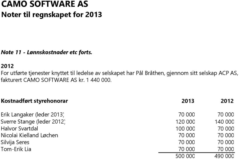 CAMO SOFTWARE AS kr. 1 440 000.