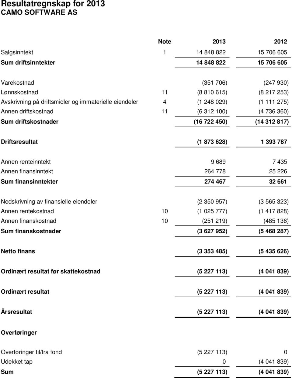 873 628) 1 393 787 Annen renteinntekt 9 689 7 435 Annen finansinntekt 264 778 25 226 Sum finansinntekter 274 467 32 661 Nedskrivning av finansielle eiendeler (2 350 957) (3 565 323) Annen