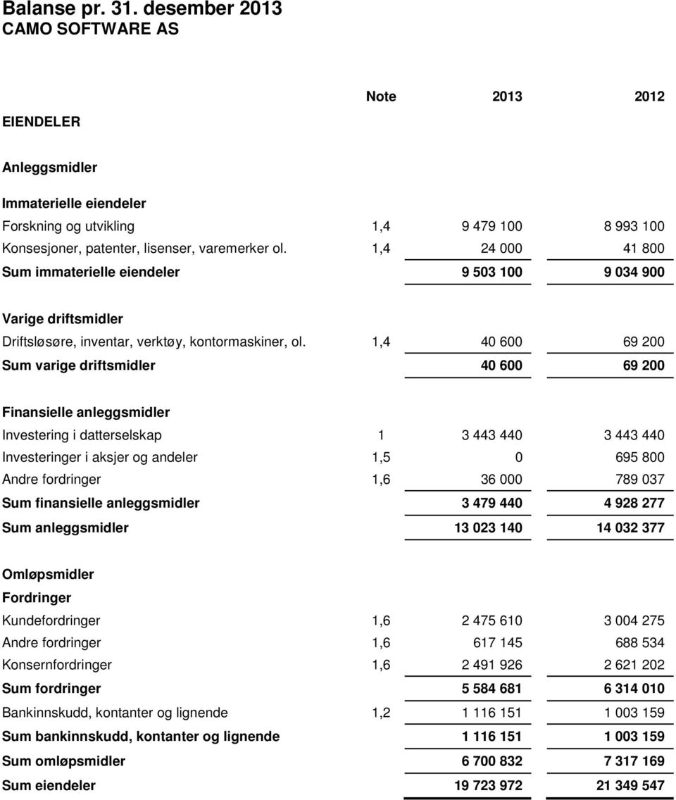 1,4 24 000 41 800 Sum immaterielle eiendeler 9 503 100 9 034 900 Varige driftsmidler Driftsløsøre, inventar, verktøy, kontormaskiner, ol.