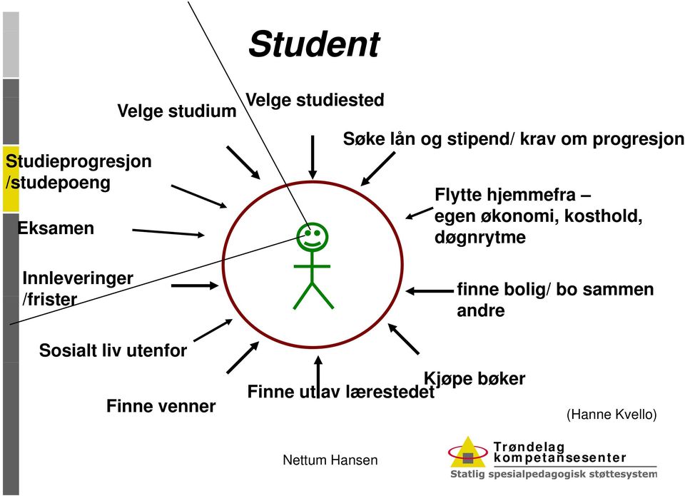 hjemmefra egen økonomi, kosthold, døgnrytme finne bolig/ bo sammen andre