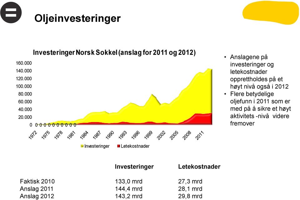 000 0 0 0 0 0 0 0 0 0 0 0 Anslagene på investeringer og letekostnader opprettholdes på et høyt nivå også i 2012 Flere