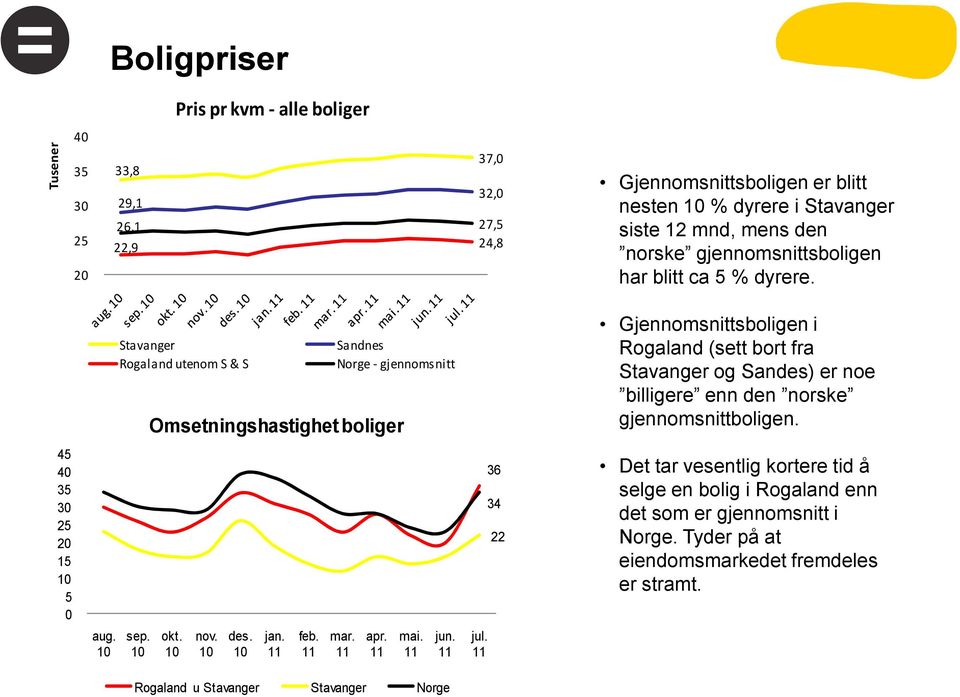 10 Gjennomsnittsboligen i Stavanger Sandnes Rogaland (sett bort fra Rogaland utenom S & S Norge - gjennomsnitt Stavanger og Sandes) er noe billigere enn den norske Omsetningshastighet
