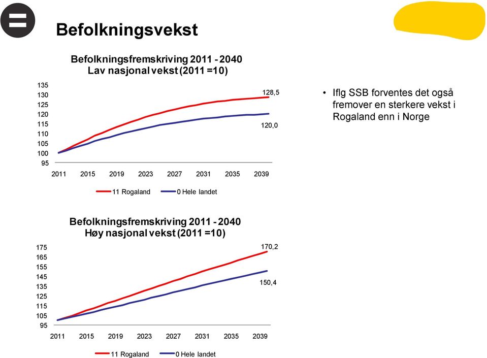 i Rogaland enn i Norge 11 Rogaland 0 Hele landet 175 165 155 145 135 125 115 105 95 Befolkningsfremskriving