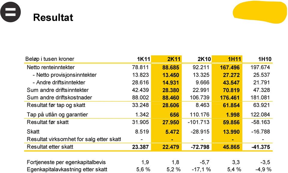 081 Resultat før tap og skatt 33.248 28.606 8.463 61.854 63.921 Tap på utlån og garantier 1.342 656 110.176 1.998 122.084 Resultat før skatt 31.905 27.950-101.713 59.856-58.163 Skatt 8.519 5.472-28.