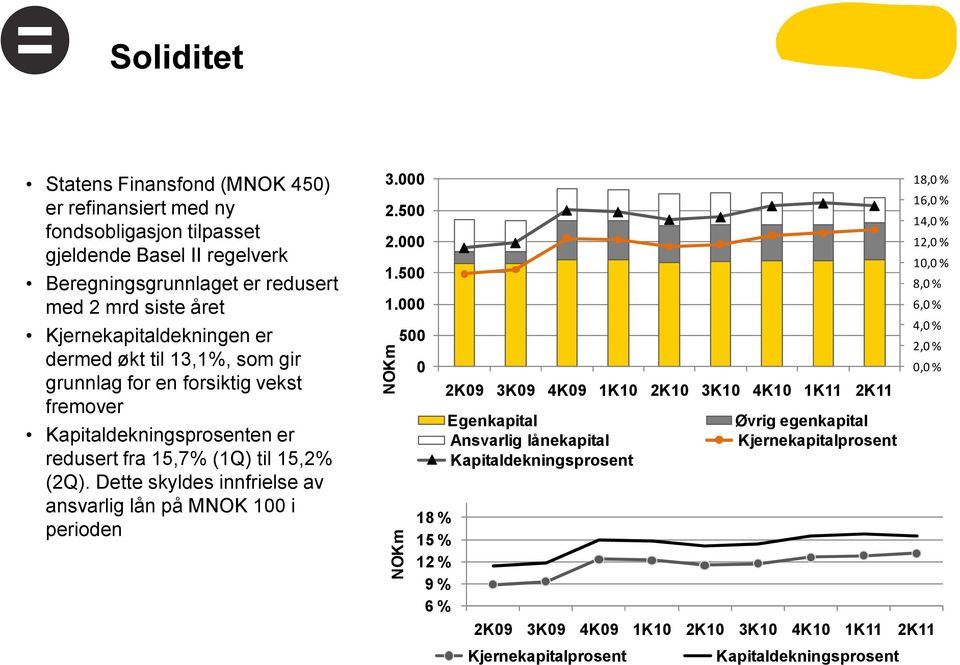 Dette skyldes innfrielse av ansvarlig lån på MNOK 100 i perioden 3.000 2.500 2.000 1.500 1.