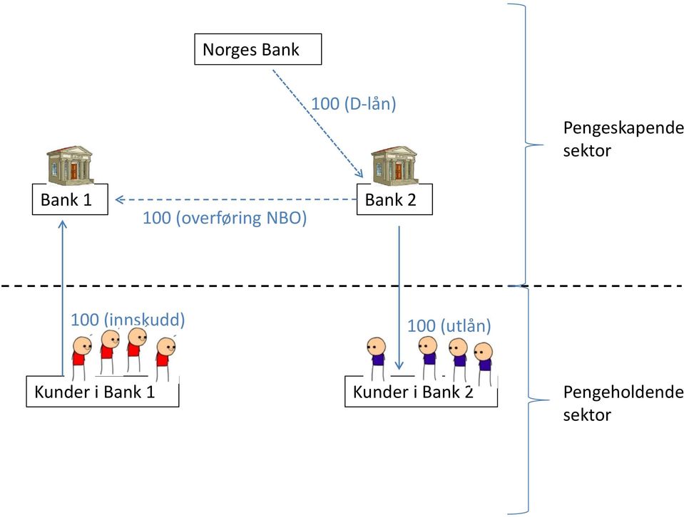 2 100 (innskudd) 100 (utlån) Kunder i