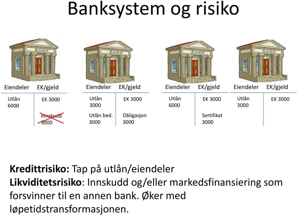 utlån/eiendeler Likviditetsrisiko: Innskudd og/eller