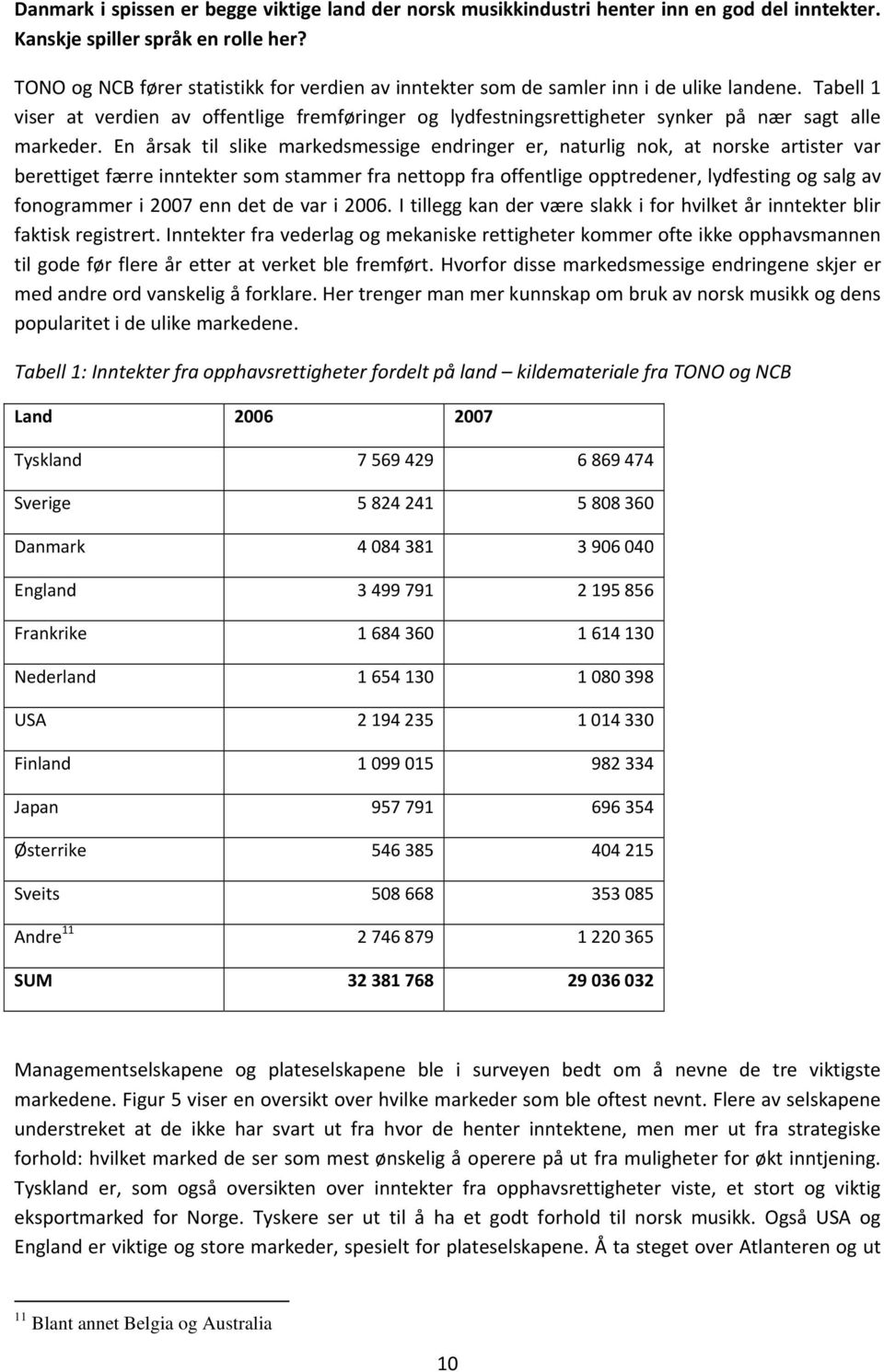 Tabell 1 viser at verdien av offentlige fremføringer og lydfestningsrettigheter synker på nær sagt alle markeder.