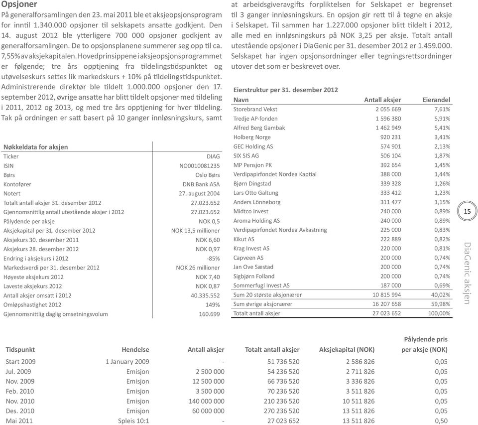 Hovedprinsippene i aksjeopsjonsprogrammet er følgende; tre års opptjening fra tildelingstidspunktet og utøvelseskurs settes lik markedskurs + 10% på tildelingstidspunktet.