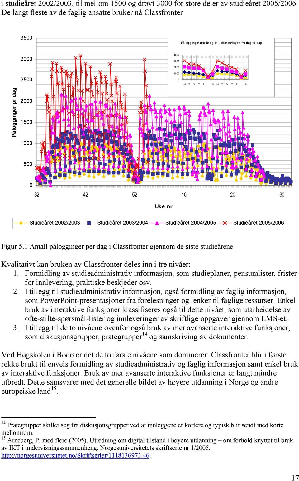 dag 2000 1500 1000 500 0 32 42 52 10 20 30 Uke nr Studieåret 2002/2003 Studieåret 2003/2004 Studieåret 2004/2005 Studieåret 2005/2006 Figur 5.