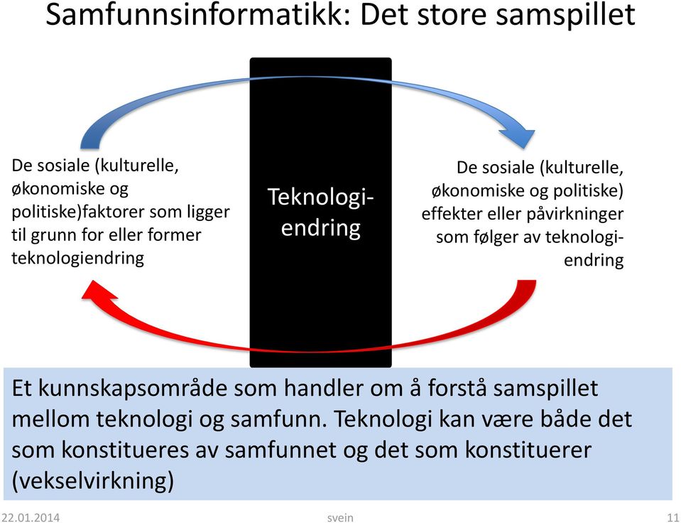 eller påvirkninger som følger av teknologiendring Et kunnskapsområde som handler om å forstå samspillet mellom