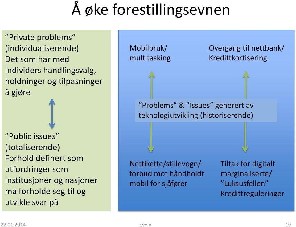 (historiserende) Public issues (totaliserende) Forhold definert som utfordringer som institusjoner og nasjoner må forholde seg til og