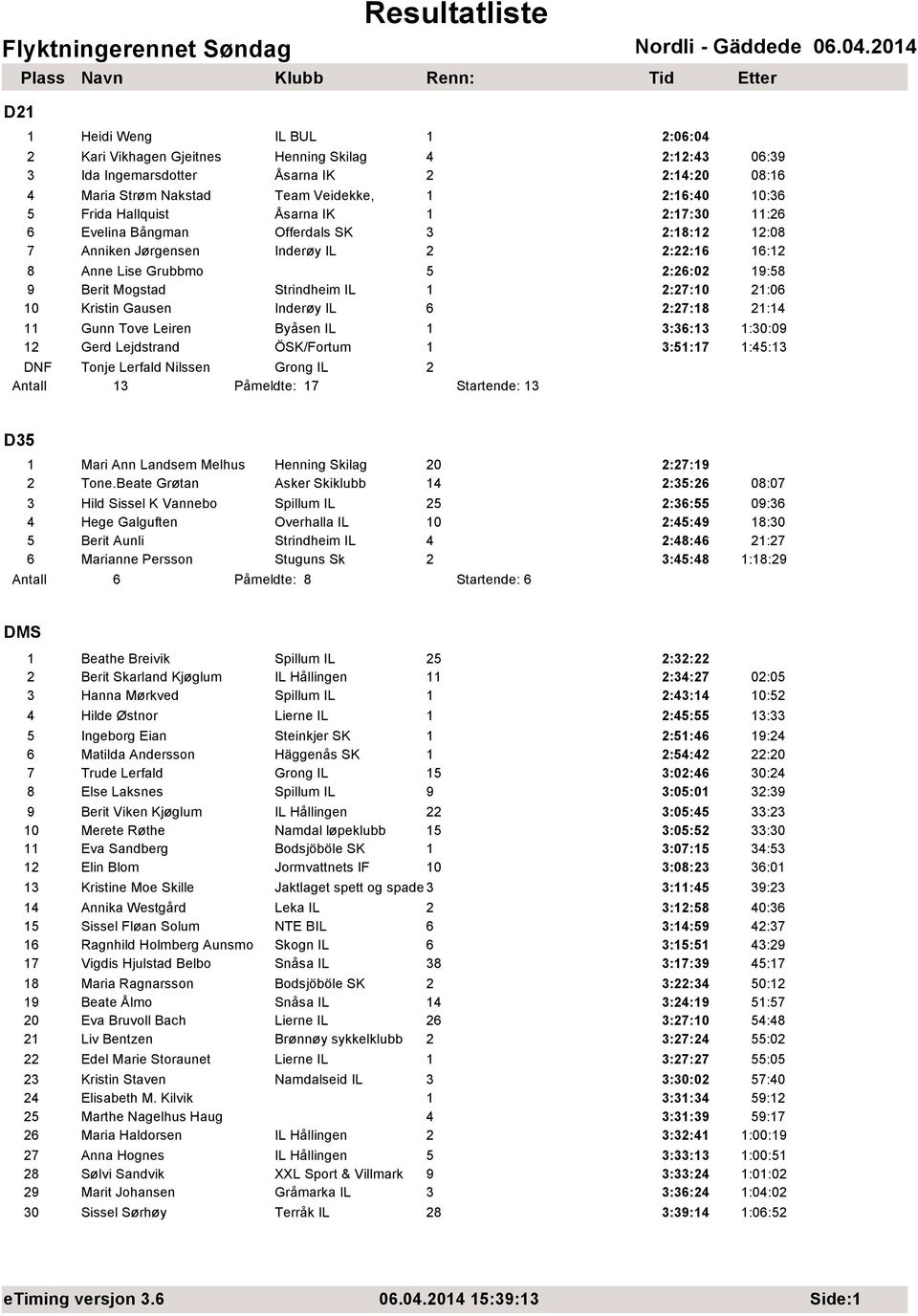 2:27:10 21:06 10 Kristin Gausen Inderøy IL 6 2:27:18 21:14 11 Gunn Tove Leiren Byåsen IL 1 3:36:13 1:30:09 12 Gerd Lejdstrand ÖSK/Fortum 1 3:51:17 1:45:13 DNF Tonje Lerfald Nilssen Grong IL 2 Antall