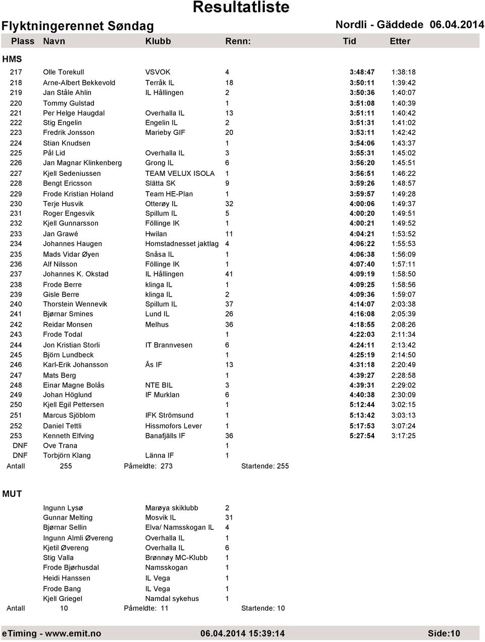 Overhalla IL 3 3:55:31 1:45:02 226 Jan Magnar Klinkenberg Grong IL 6 3:56:20 1:45:51 227 Kjell Sedeniussen TEAM VELUX ISOLA 1 3:56:51 1:46:22 228 Bengt Ericsson Slätta SK 9 3:59:26 1:48:57 229 Frode