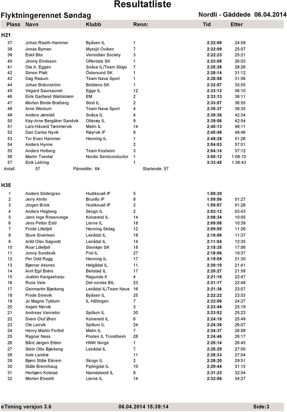 Saursaunet Egge IL 12 2:33:12 36:10 46 Eirik Gartland Wahlstrøm EM 2 2:33:13 36:11 47 Morten Binde Bratberg Stod IL 2 2:33:57 36:55 48 Arne Westum Team Nava Sport 4 2:35:37 38:35 49 Anders Jørstad