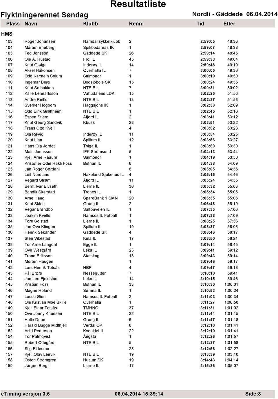 SK 15 3:00:24 49:55 111 Knut Solbakken NTE BIL 7 3:00:31 50:02 112 Kalle Lennartsson Vattudalens LDK 15 3:02:25 51:56 113 Andre Reitlo NTE BIL 13 3:02:27 51:58 114 Sverker Högbom Häggsjöns IK 1