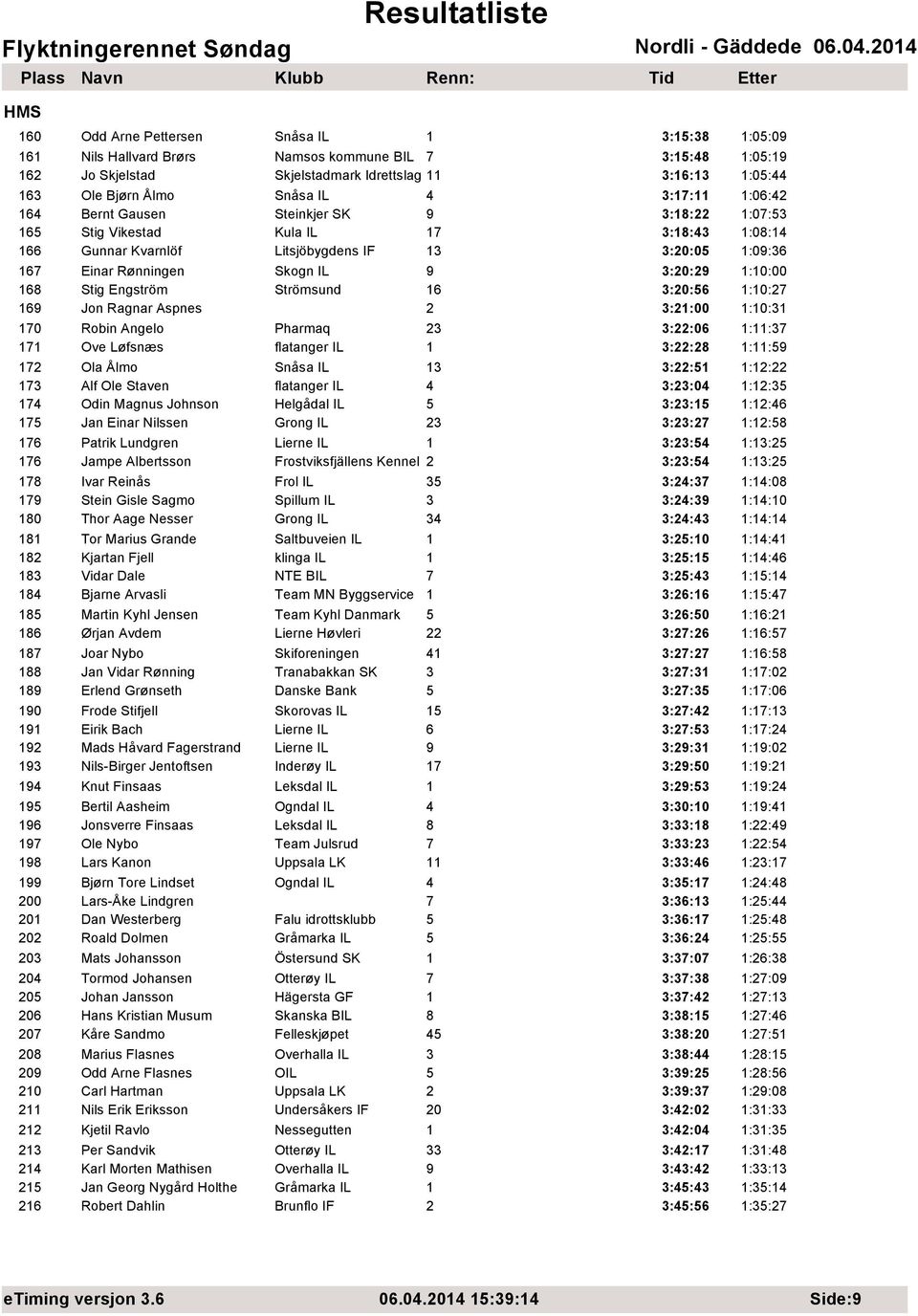 Skogn IL 9 3:20:29 1:10:00 168 Stig Engström Strömsund 16 3:20:56 1:10:27 169 Jon Ragnar Aspnes 2 3:21:00 1:10:31 170 Robin Angelo Pharmaq 23 3:22:06 1:11:37 171 Ove Løfsnæs flatanger IL 1 3:22:28