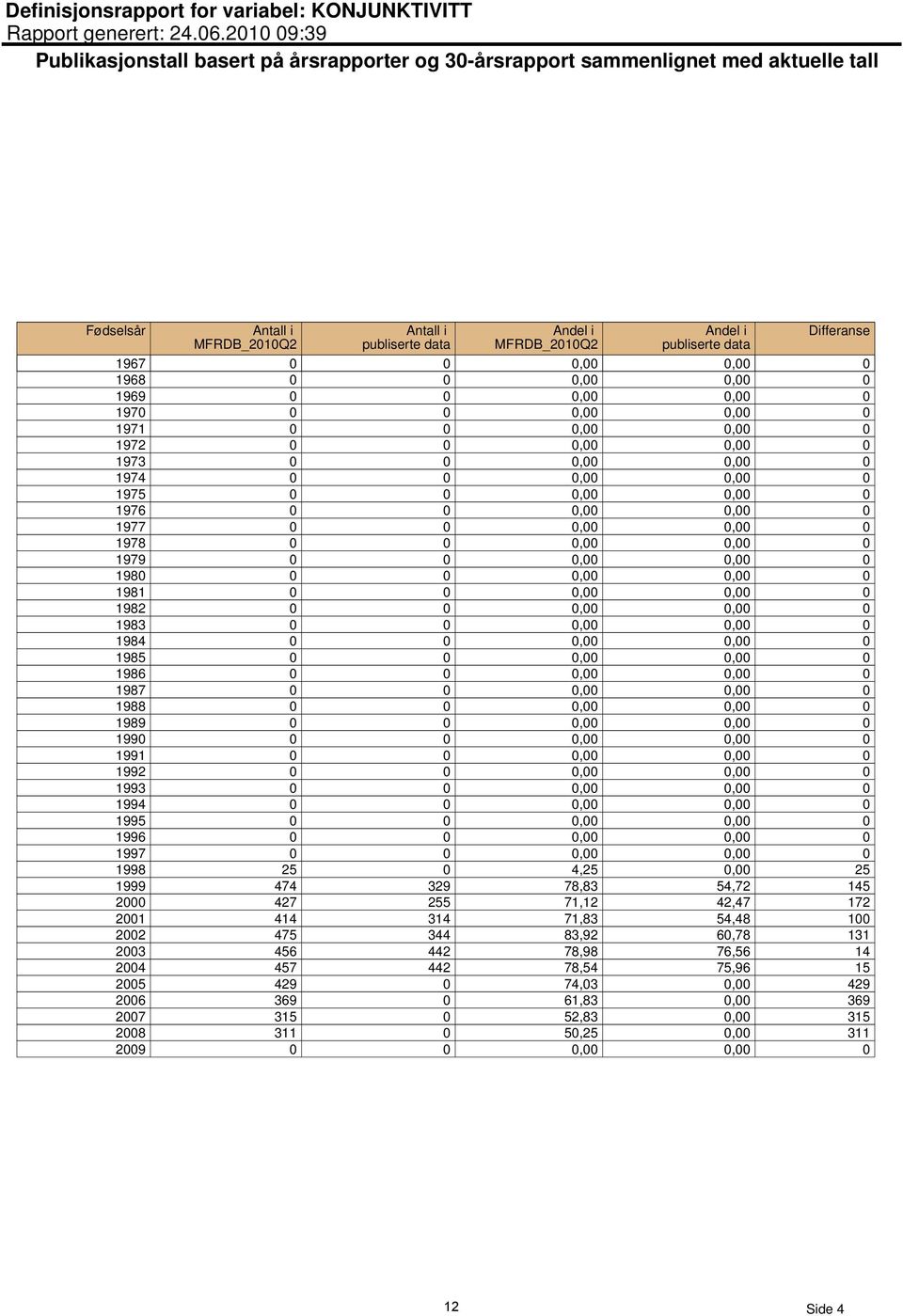 data Differanse 1967 0 0 0,00 0,00 0 1968 0 0 0,00 0,00 0 1969 0 0 0,00 0,00 0 1970 0 0 0,00 0,00 0 1971 0 0 0,00 0,00 0 1972 0 0 0,00 0,00 0 1973 0 0 0,00 0,00 0 1974 0 0 0,00 0,00 0 1975 0 0 0,00